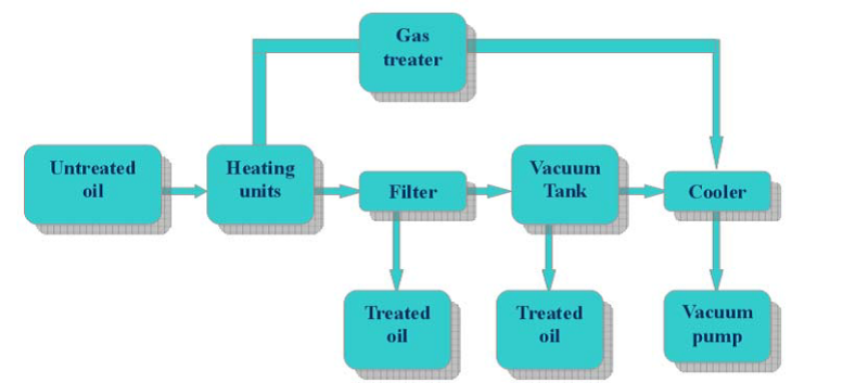 تدوير الزيوت المعدنية المستعملة واعادة استخدامها Oil_re12