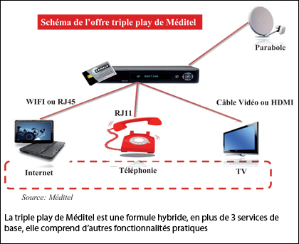 Meditel lance son triple play : Méditel HD-Box Box_me10