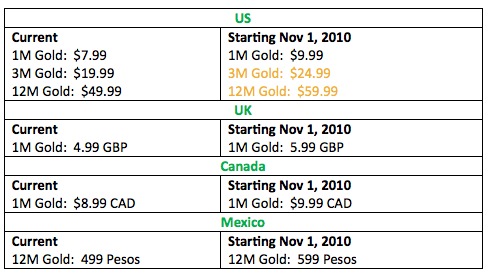 Xbox Live Gold Price increasing November 1 08-30-10