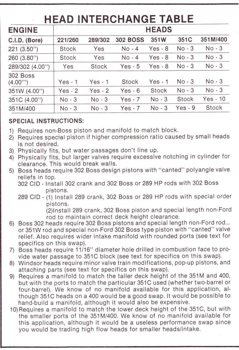 moteur - L'interchangeabilité des têtes de moteur Ford du 221ci au 351M400  Mm_jul16