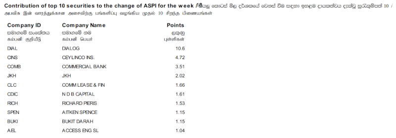 Contribution of top 10 securities to the change of ASPI - Page 4 Contt10