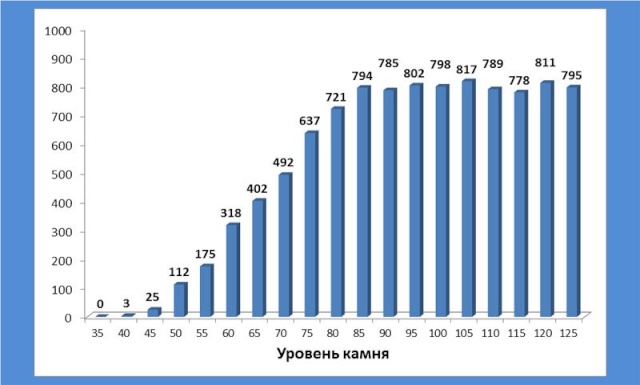 Шанс улучшения волшебными камнями: золотые предметы. Exp15_10