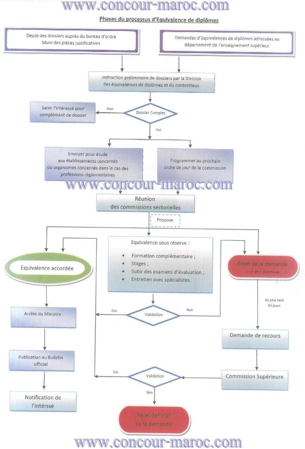 القانون الاساسي لملف معادلة الشهادات (شروط و المسطرة الخاصة بمنح معادلة الشهادات) Phases10