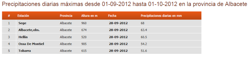 Registro de datos, Septiembre 2012 Albace12