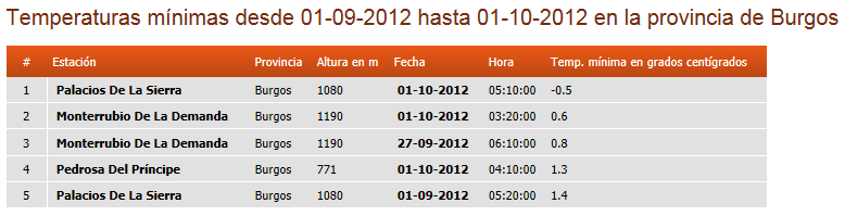 Registro de datos, Septiembre 2012 Burgos11
