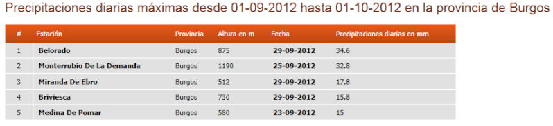 Registro de datos, Septiembre 2012 Burgos12