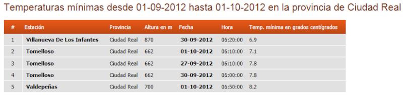 Registro de datos, Septiembre 2012 Ciudad11