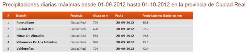 Registro de datos, Septiembre 2012 Ciudad12