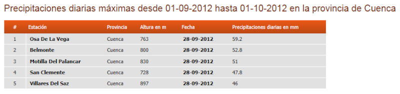 Registro de datos, Septiembre 2012 Cuenca12