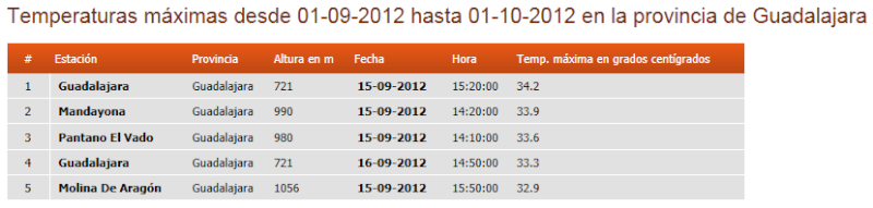 Registro de datos, Septiembre 2012 Guadal10