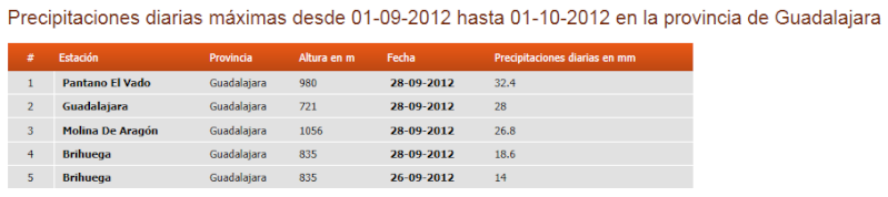 Registro de datos, Septiembre 2012 Guadal12