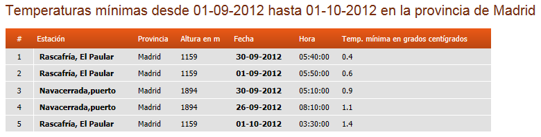 Registro de datos, Septiembre 2012 Madrid11