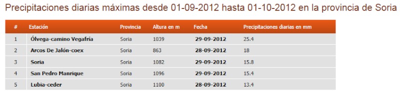 Registro de datos, Septiembre 2012 Soria12