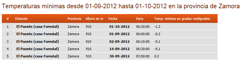 Registro de datos, Septiembre 2012 Zamora11