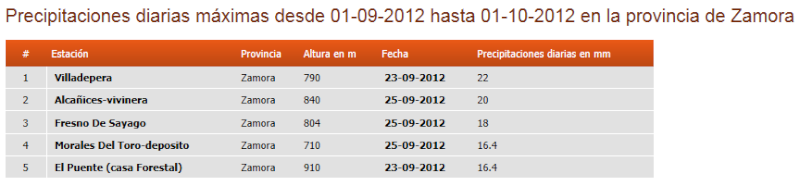 Registro de datos, Septiembre 2012 Zamora12