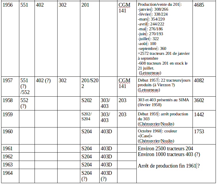 DOSSIER : chiffres de production de tracteurs par année et par modèles Sfv_pr16
