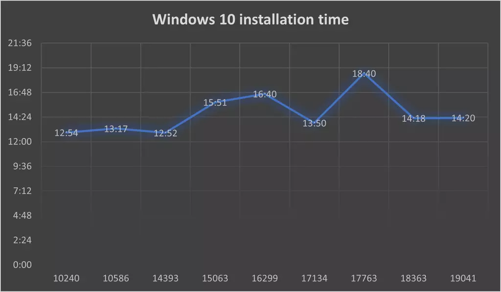 Microsoft ha estado ralentizando tu PC con Windows 10 sin darte cuenta Upload11