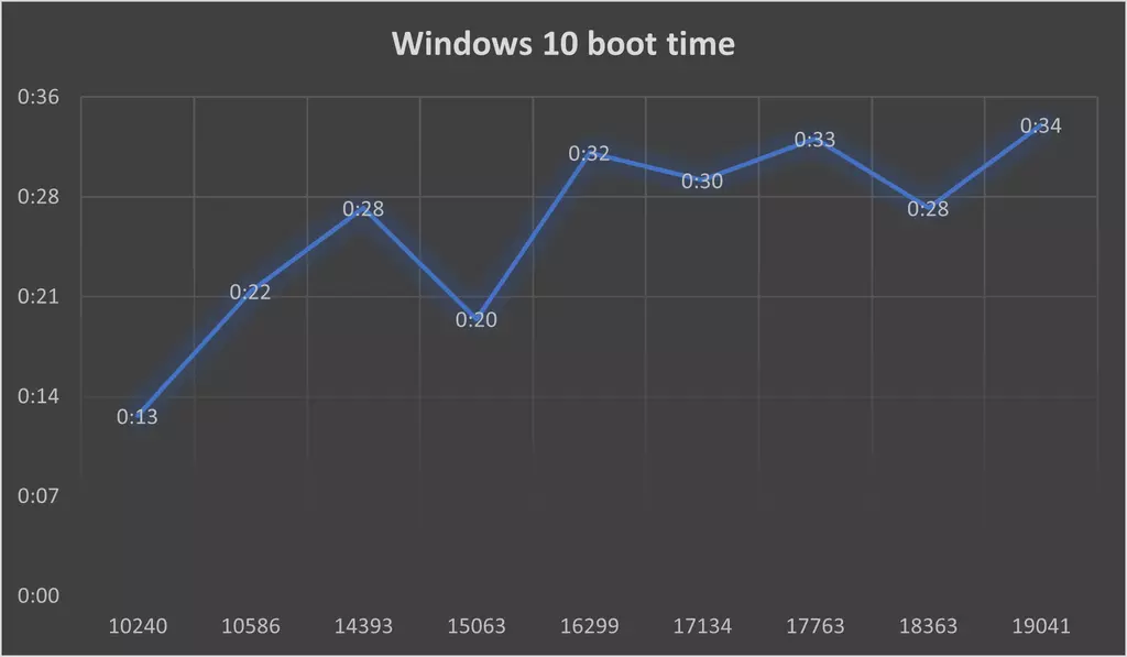 Microsoft ha estado ralentizando tu PC con Windows 10 sin darte cuenta Upload12