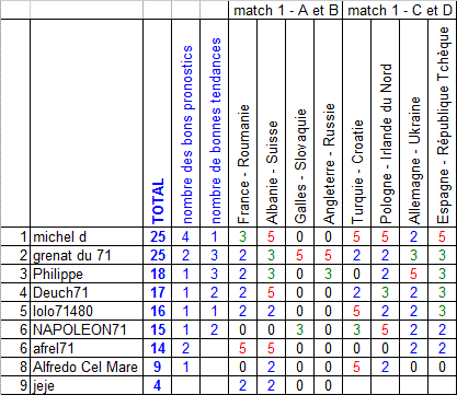 [EURO 2016 - 12 et 13 juin] 1er match, groupe C et D Pronos11