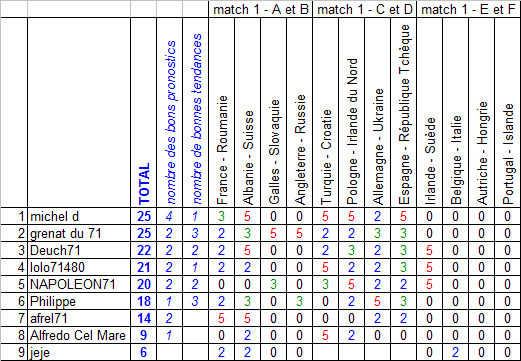 [EURO 2016 - 13 et 14 juin] 1er match, groupe E et F Pronos12