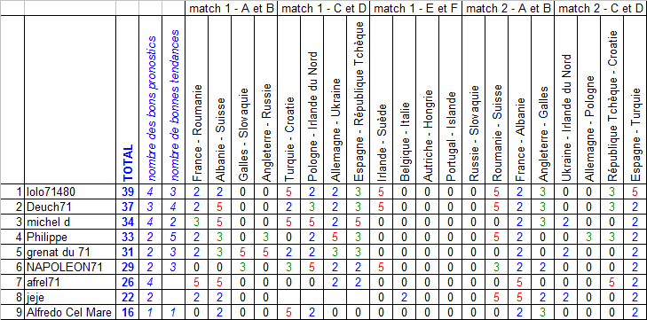 [EURO 2016 - 16 et 17 juin] 2ème match, groupe C et D Pronos14