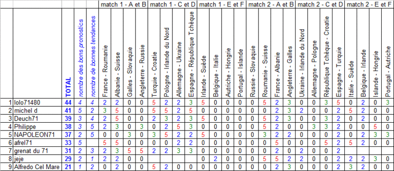 [EURO 2016 - 17 et 18 juin] 2ème match, groupe E et F Pronos15