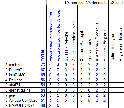 [EURO 2016 - 26 juin] 8ème de finale, matchs du dimanche Pronos20