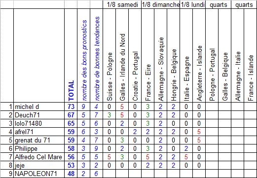 [EURO 2016 - 27 juin] 8ème de finale, matchs du lundi Pronos21