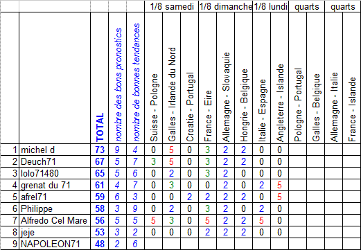 [EURO 2016 - 27 juin] 8ème de finale, matchs du lundi Pronos22