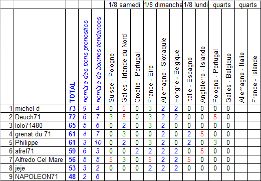 [EURO 2016 - 30 juin et 1 juillet] 1/4 de finale Pronos23