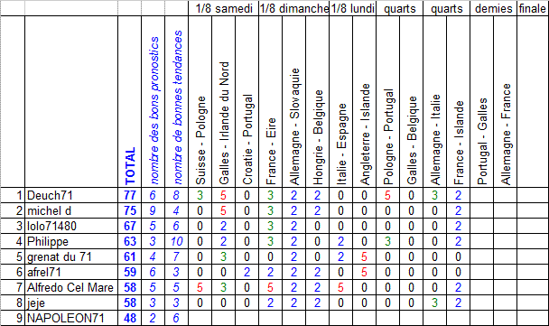 [EURO 2016 - 2 et 3 juillet] 1/4 de finale Pronos24