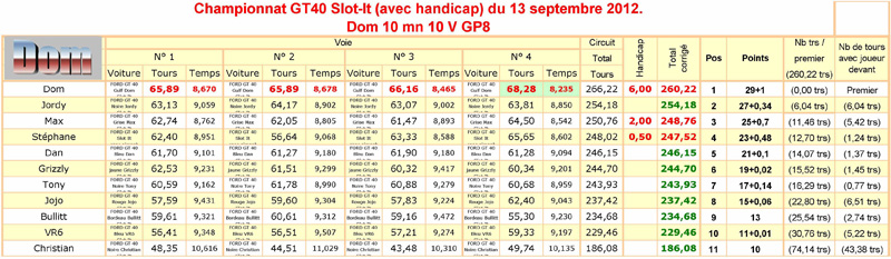 8ème course du GTC le 13/09 chez Dom Classe10