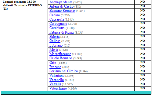 Elezioni amministrative 5 giugno 2016: Risultati della "destra" che non c'è. Lazio_10