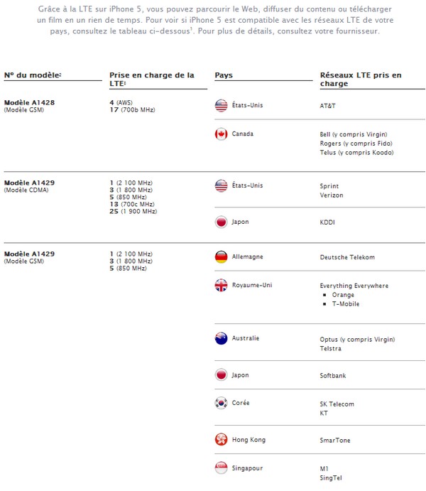iPhone 5 incompatible avec la 4G en France... sauf chez Bouygues Telecom - Page 2 Lteiph10