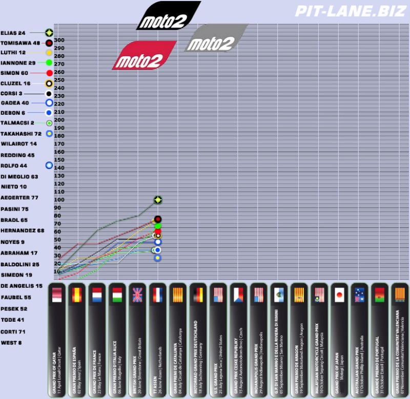 [Moto2 GP] Ce qu'il faut savoir... Tablea10