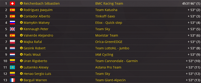 Classement des étapes E115