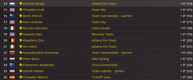 Classement des étapes E210