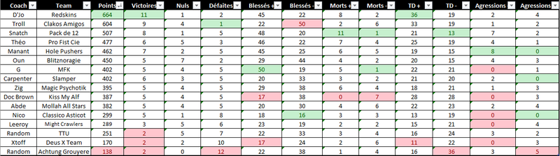 Classement MAJ J14 Classe13