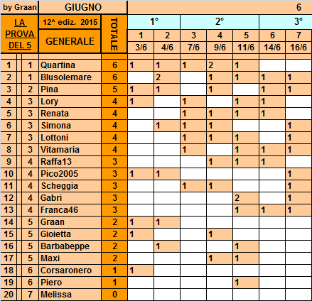 Classifica**16 Giugno Genera13