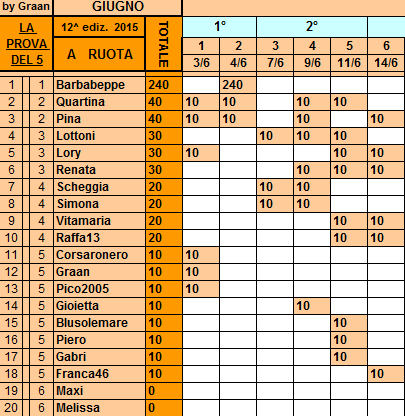 **Classifica**14 Giugno Ruota12