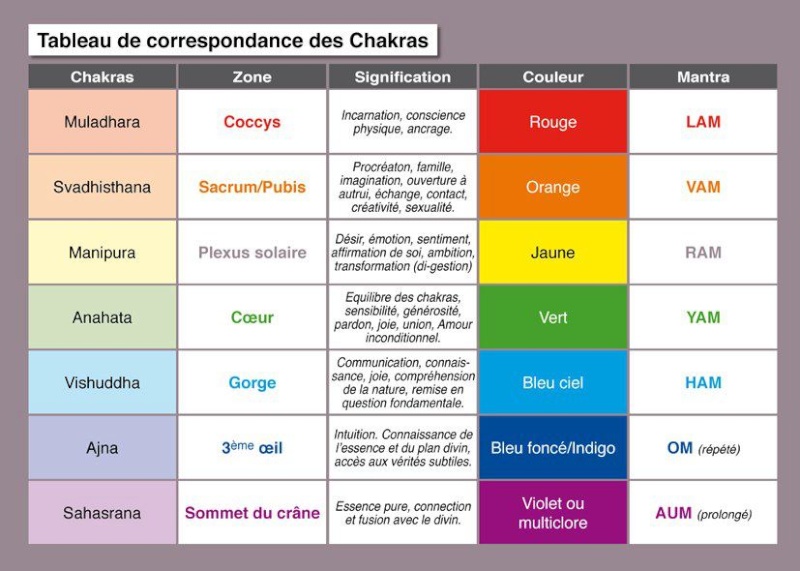 chakra - Les chakras Chakra10