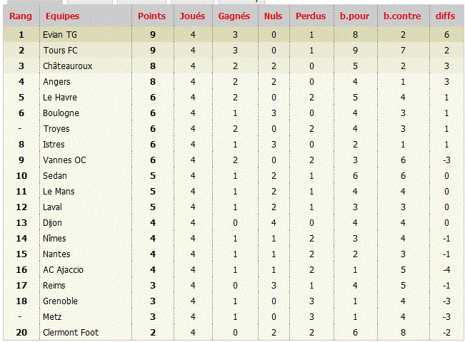 Classements Ligue 2  Classe10