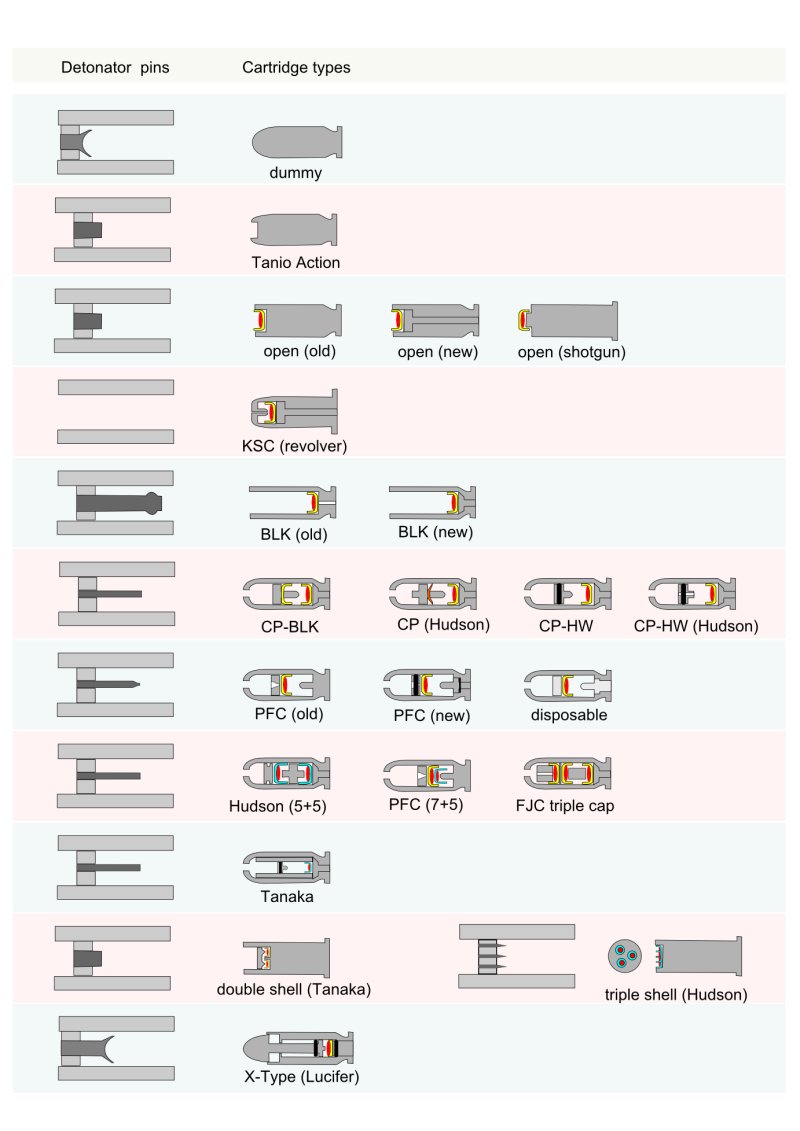 Guide to cartridge types