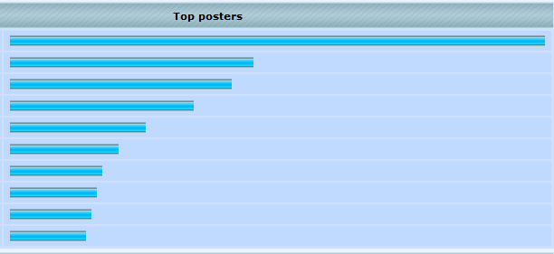 I need to change the colour of the bars in the top posters portal widget Top11