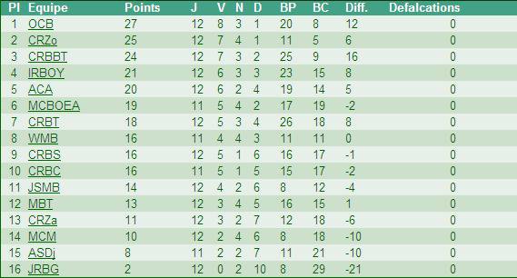 Classements après 12 journée...ocb toujours sur la 1er place 16551010