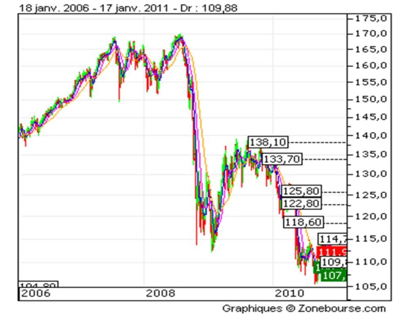 evolution du rapport Yen Euro Image110
