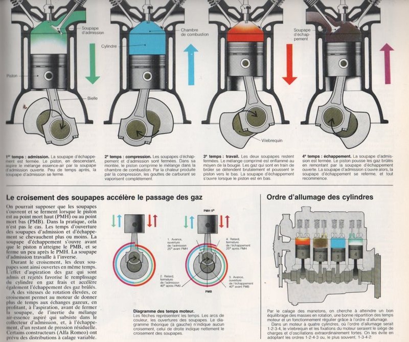 Les moteurs essence : Principe général de fonctionnement   Image166