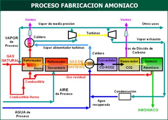 Fabricación de Amoníaco Fabric10
