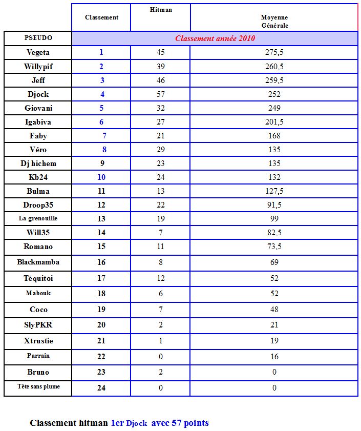 Classement de l'année 2010 Classe10