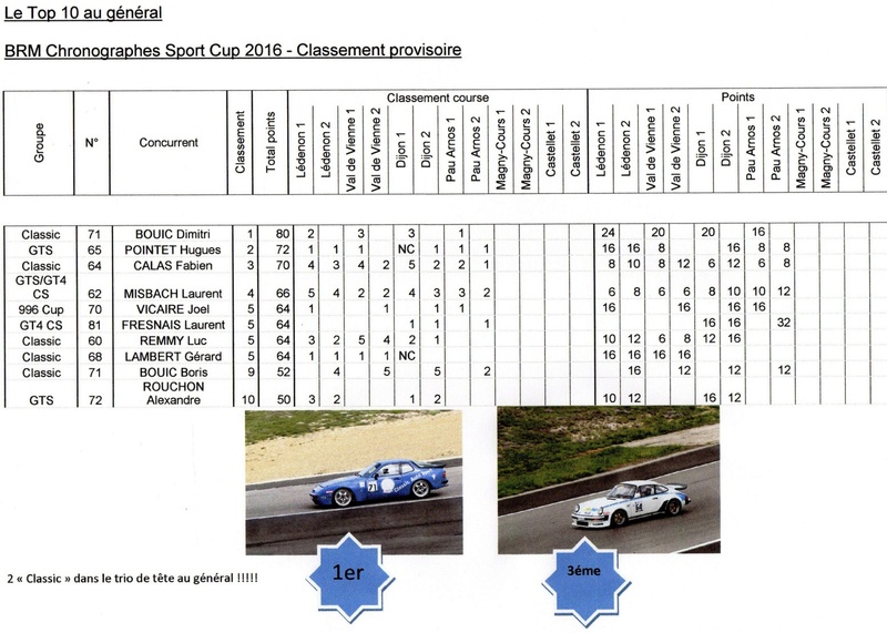 Trophée BRM Sport Cup 2016 avec le Porsche Club Motorsport - Page 3 Classe10